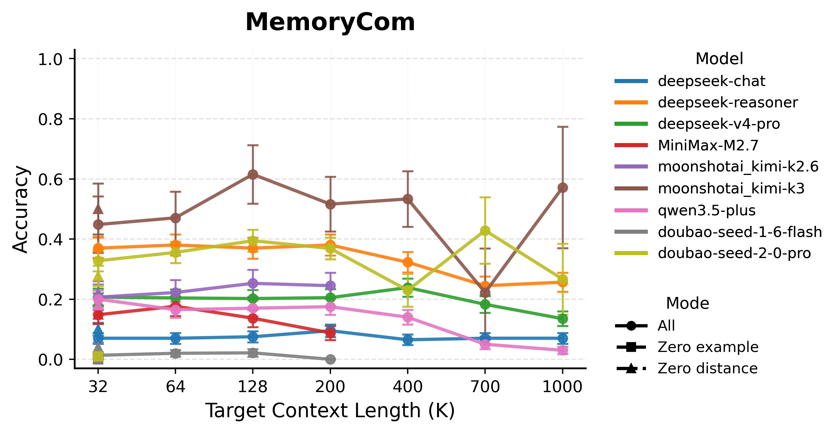 Memory Composition Results