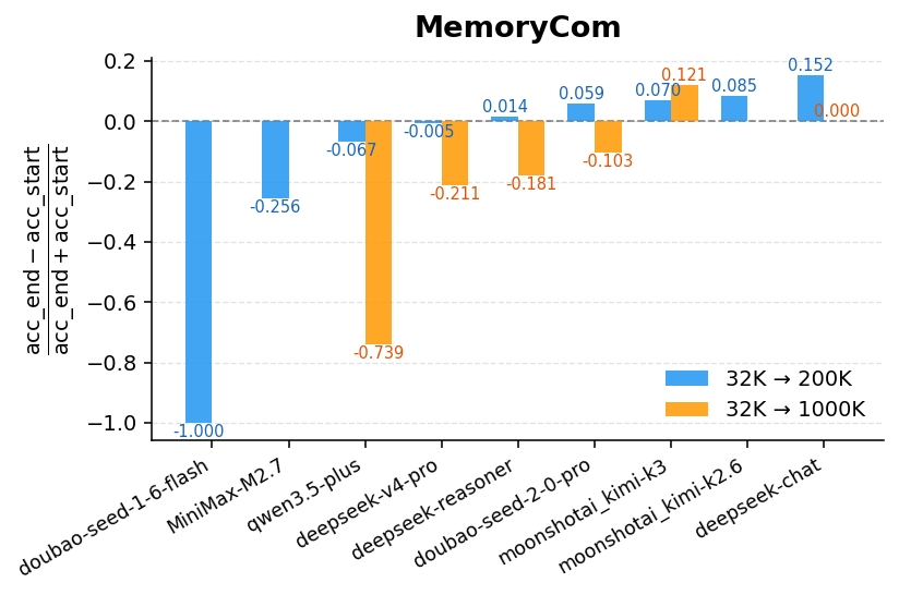 Memory Composition Accuracy Drop