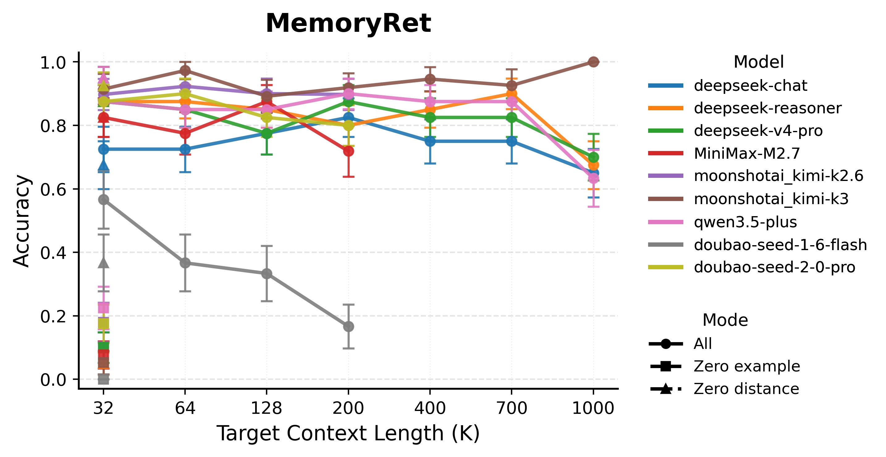 Memory Retention Results