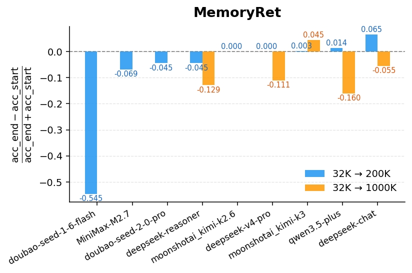Memory Retention Accuracy Drop