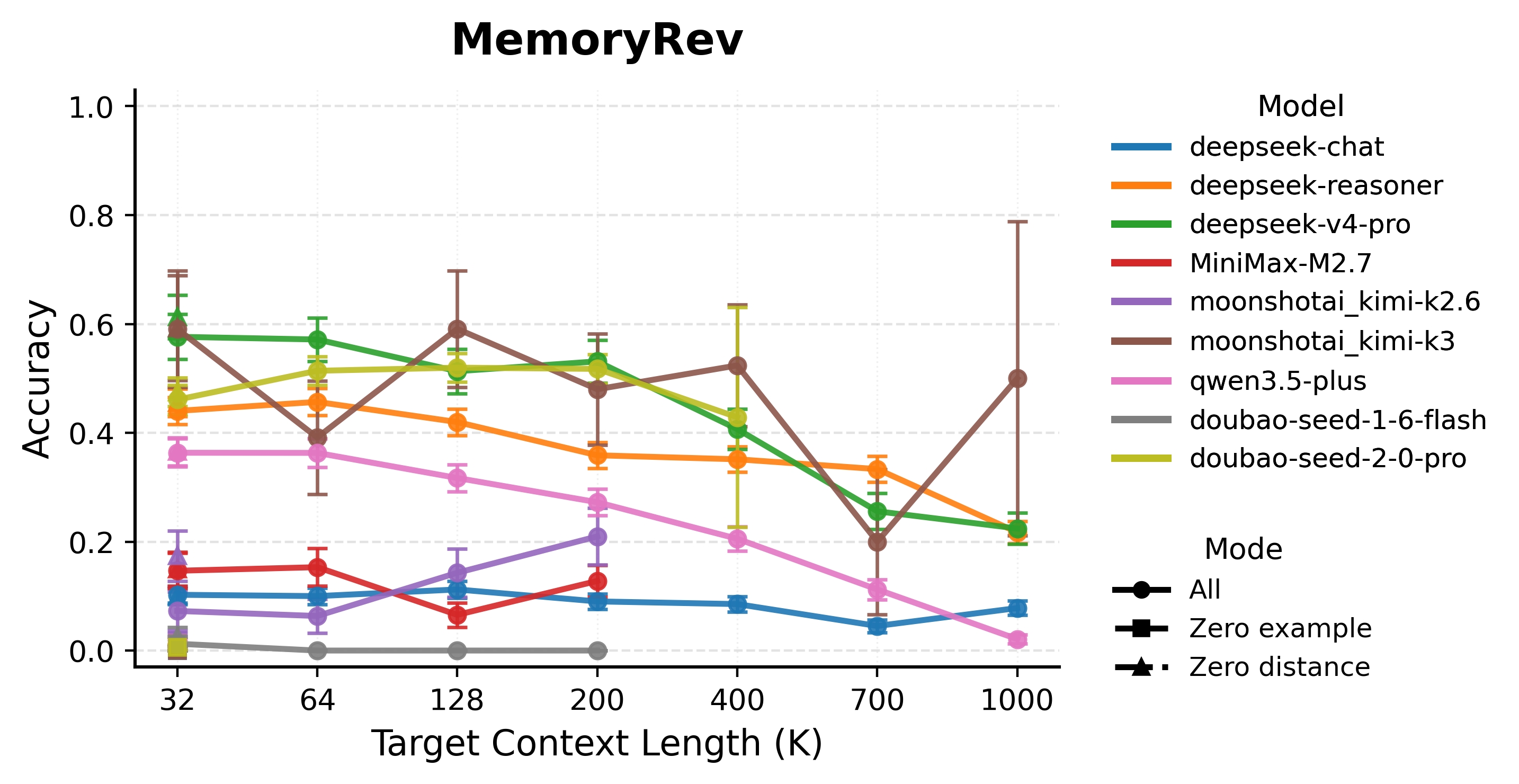 Memory Revision Results