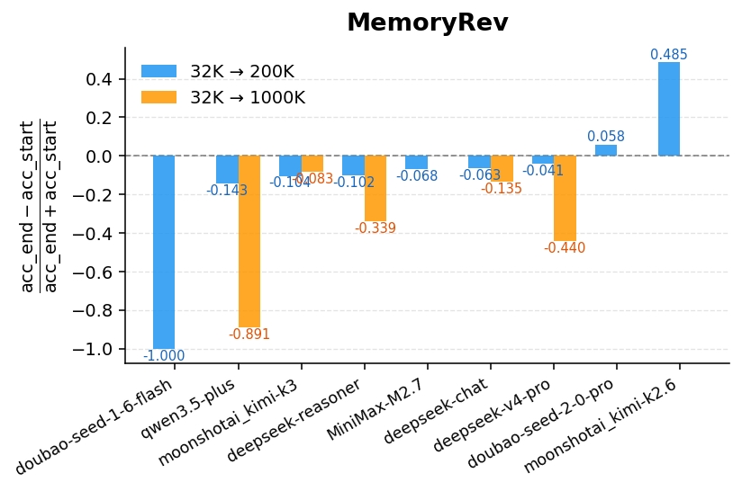 Memory Revision Accuracy Drop